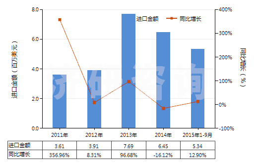2011-2015年9月中國其他天然石墨(HS25049000)進口總額及增速統(tǒng)計